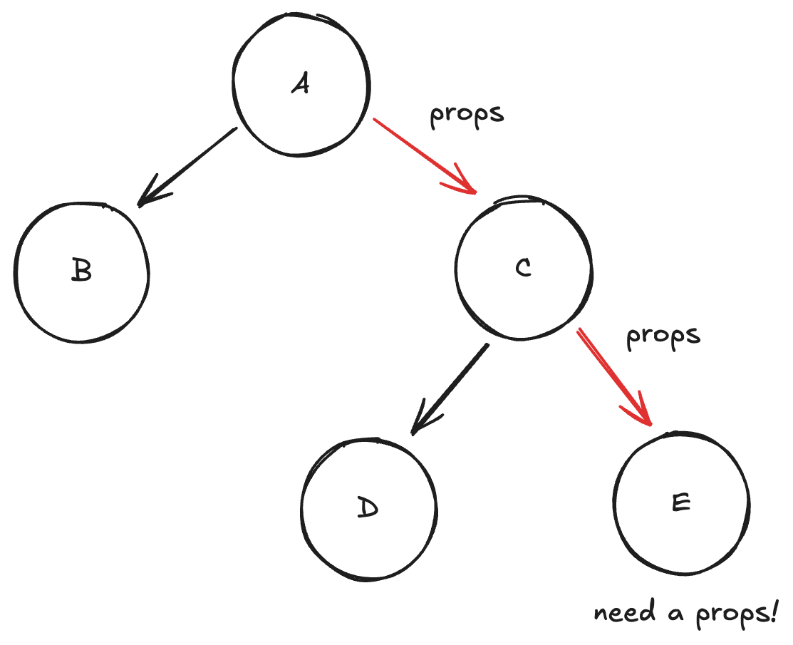 Passing Data Deeply with Props