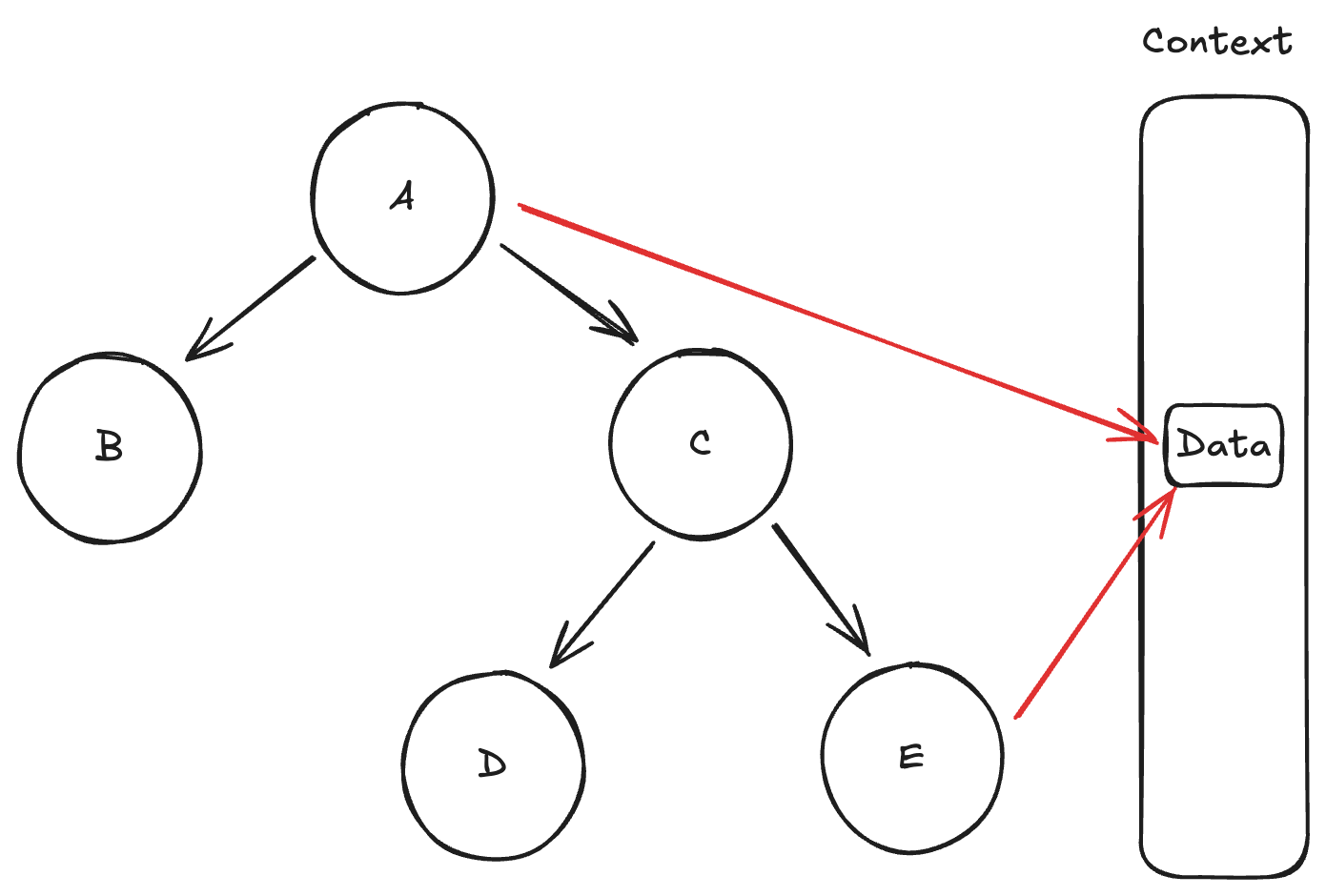 Passing Data Deeply with Context